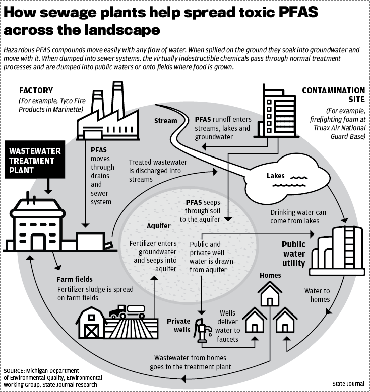 PFAS cycle